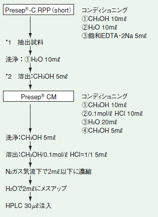 Fig.1. 固相抽出条件