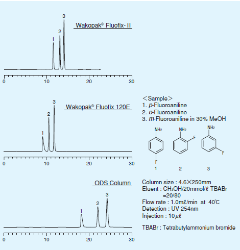 図４. フルオロアニリン類の分析