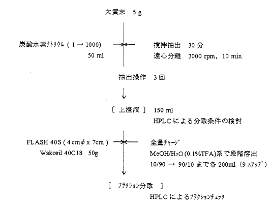 図１．操作法概略