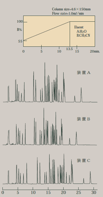 図１．使用する装置によるクロマトグラムの変化