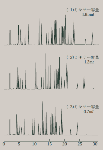 図2．グラジエントミキサー容量の影響