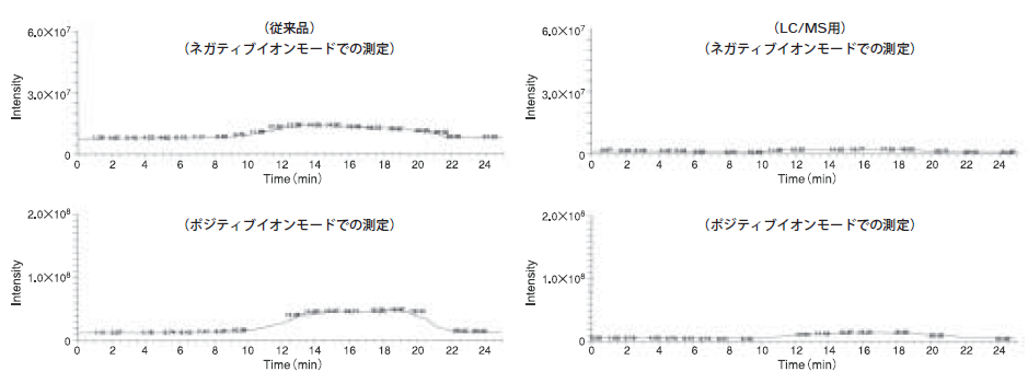 図1．HPLC用とLC/MS用の比較