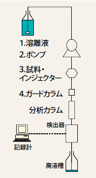 図1．HPLC図