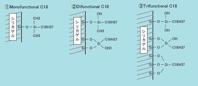 図1．ODSシリカゲル推定構造