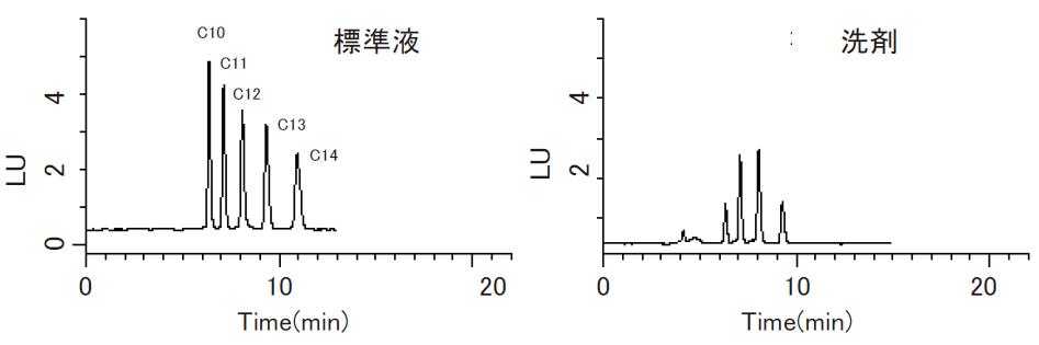 図2．Wakopak WS AS-Aqua, 4.6 x 250 mm (Flow rate : 0.7 mL/min.)