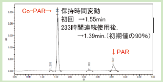 図2．UHPLC用カラムを使用した迅速分析例