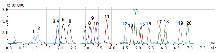 APDSアミノ酸LC/MS分析例