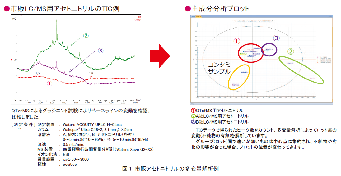 図1．市販アセトニトリルの多変量解析例