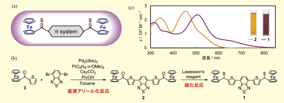 図1．(a) 設計した増感色素分子, (b) 色素1の合成, (c) 色素1および化合物2の吸収スペクトル(1,1,2,2-テトラクロロエタン溶液)