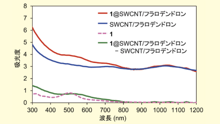 図4．可視近赤外吸収スペクトル