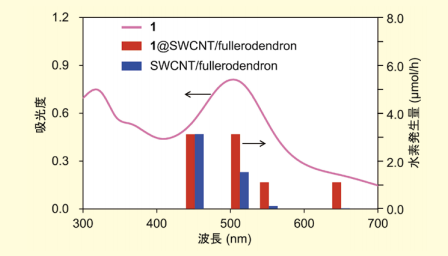 図5．色素1の吸収スペクトル(1,1,2,2- テトラクロロエタン溶液)と SWCNT 光触媒による水素生成量のアクションスペクトル