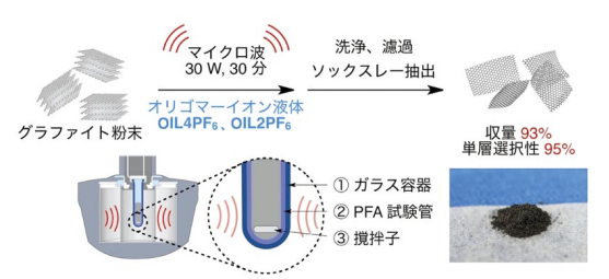 図2．OILを用いたグラファイトの高効率剥離