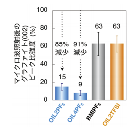 図3．イオン液体構造に依存したグラファイトの剥離効率の違い