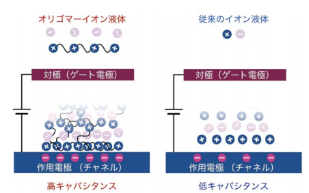 図4．OILを用いた高キャパシタンス電解質