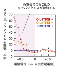 図5．イオン液体の電位に依存したキャパシタンス挙動