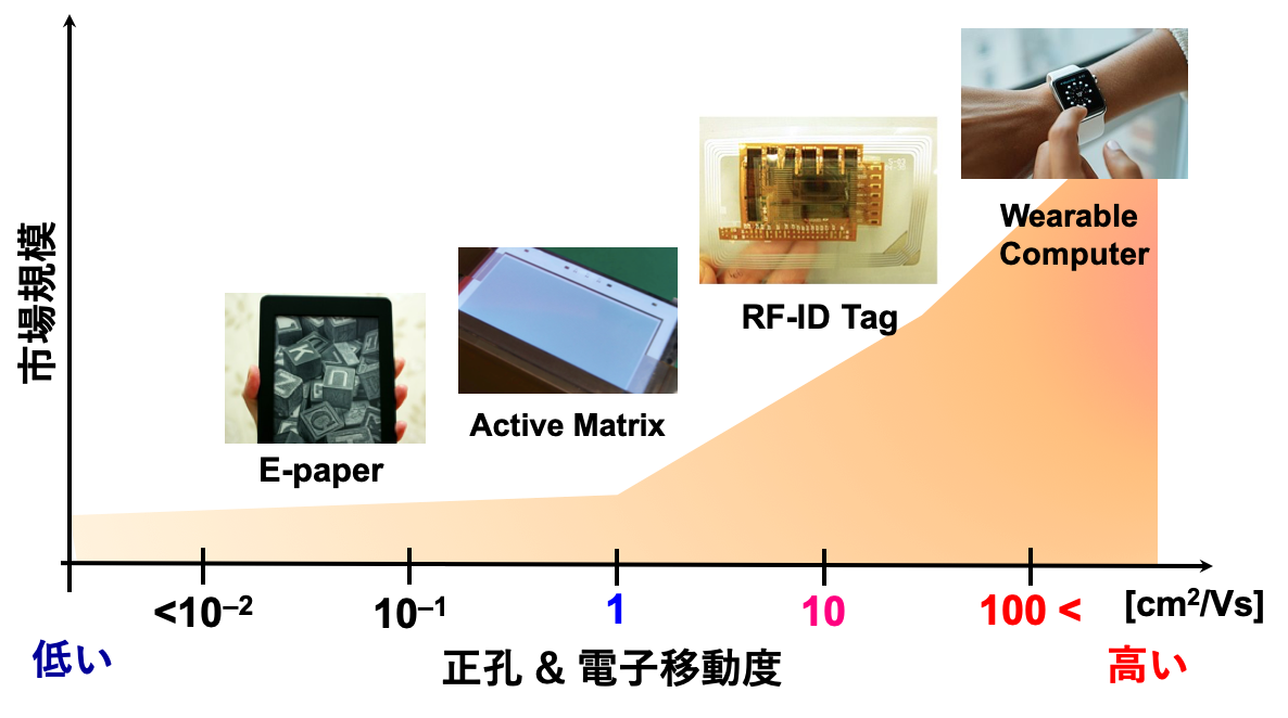 図2. 正孔＆電子移動度 vs. 応用例と市場規模