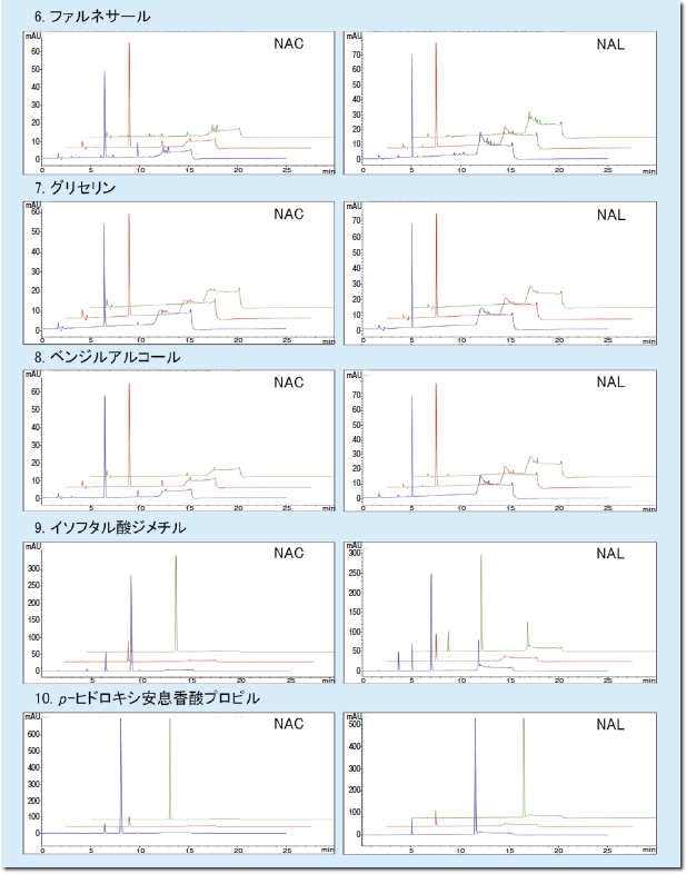 図2．習熟化合物のクロマトグラム