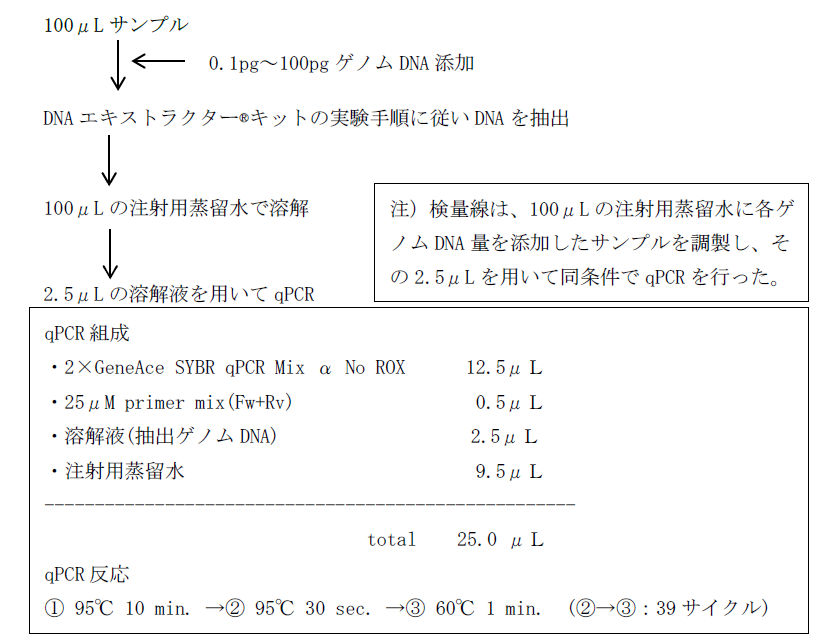 図１．実験手順