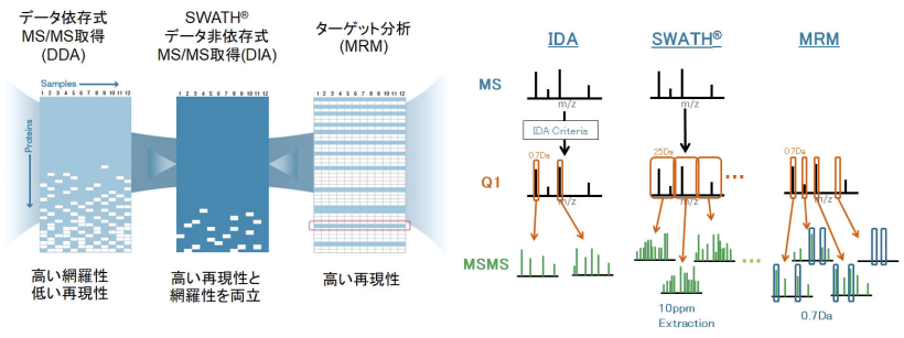 図１．SWATH Acquisition