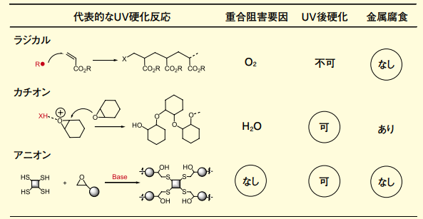 図１．光開始剤の比較