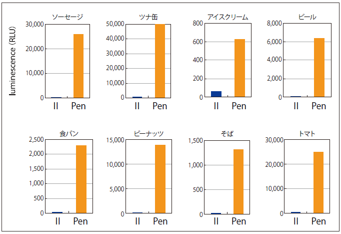 図7．ATP + AMPで幅広い食品残さを検出