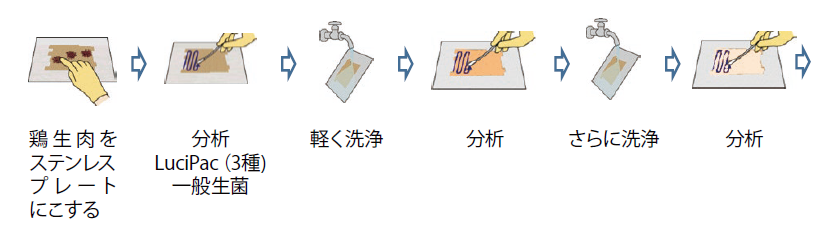 図15．ATPふき取り検査、ATP + AMPふき取り検査、ATP + ADP + AMPふき取り検査（A3法）の比較