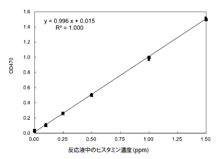 図2．ヒスタミン標準液の測定