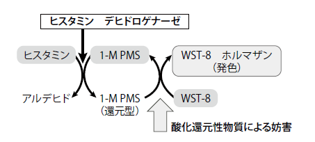 図4．酸化還元物質による妨害の仕組み