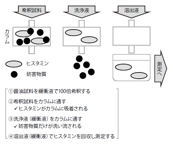 図5．カラム処理による妨害物質の除去