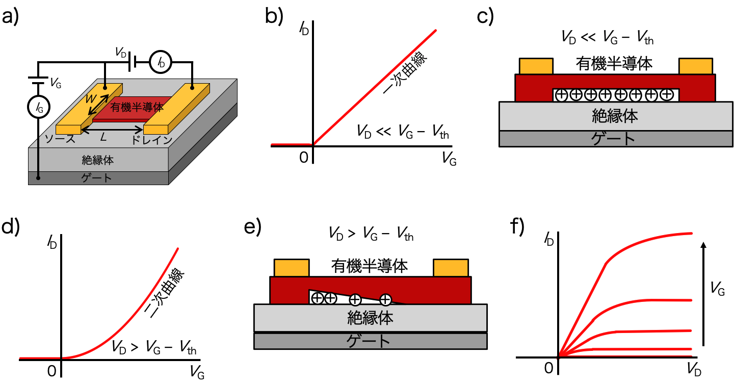 図1．a) OFETの測定回路、線形領域のb) 伝達特性および c) キャリア分布、飽和領域のd) 伝達特性および e) キャリア分布、d) 出力特性の模式図．