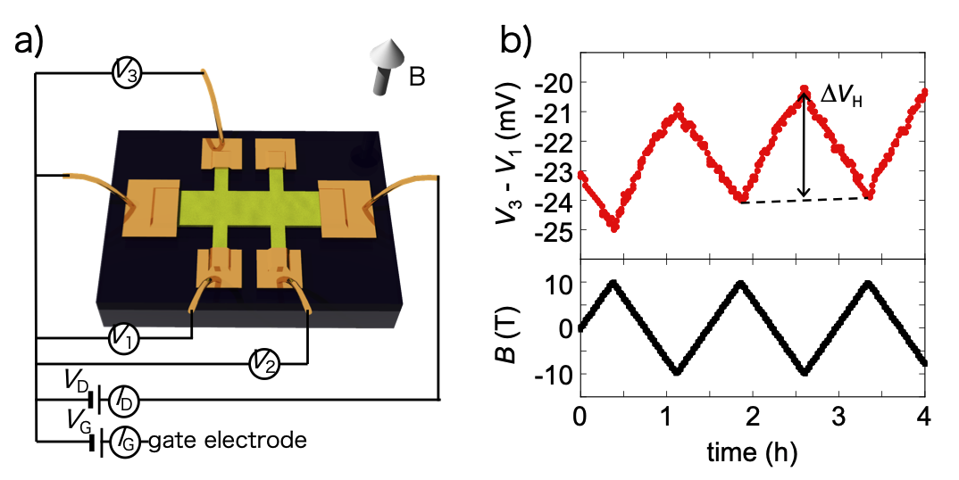 図2．a) OFETのホール効果測定回路およびb) ホール起電力(V3 － V1)の磁場応答の模式図．