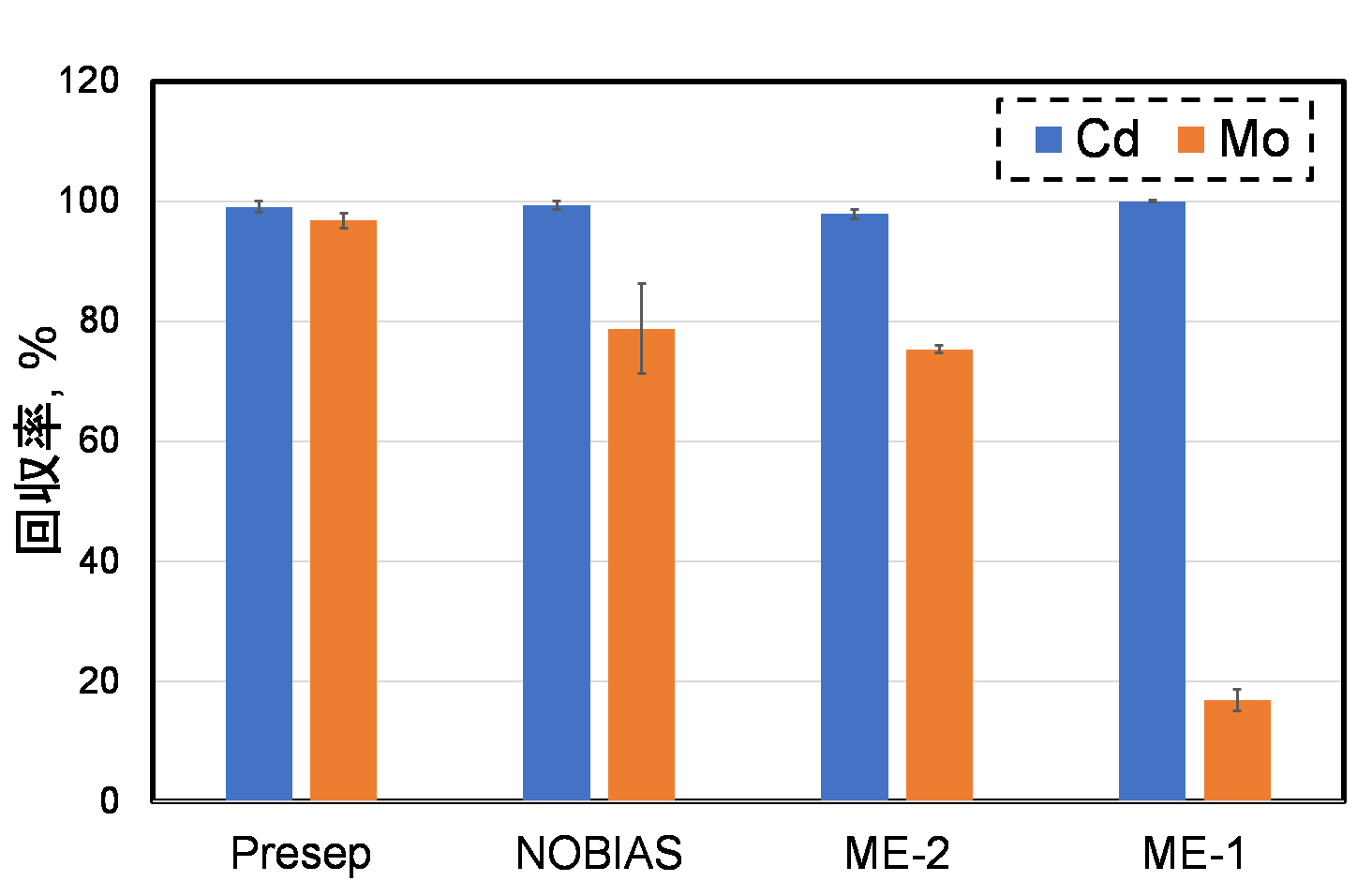 図2　固相カラムによるCd及びMoの回収率の違い