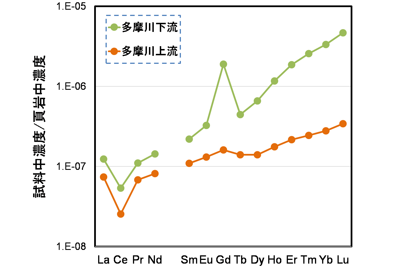 図3　多摩川河川水の希土類元素存在度パターン