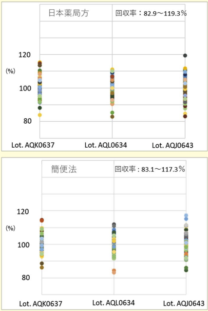 図１．局方エンドトキシン試験と簡便法の添加回収率