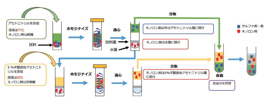 図5. 繰り返し抽出定容法