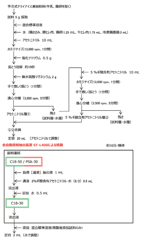 図6. 前処理フロー