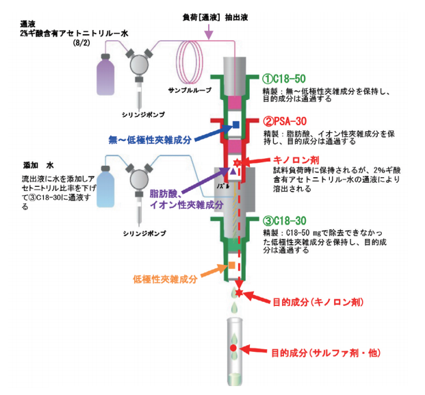 図8. 全自動固相抽出装置ST-L400 における精製工程