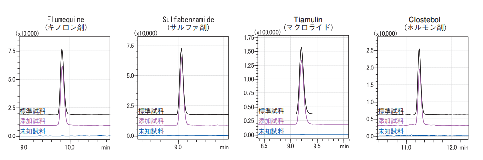 図9. 代表的なクロマトグラム