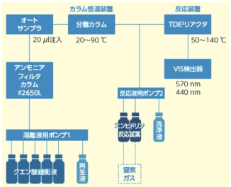 図４．ニンヒドリン法の流路図