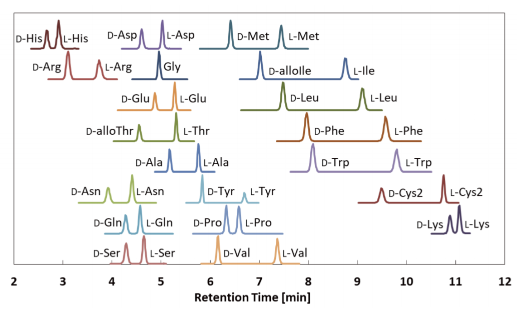 図３．(R)-BiAC によるアミノ酸標品 20 種類の抽出マスクロマトグラム