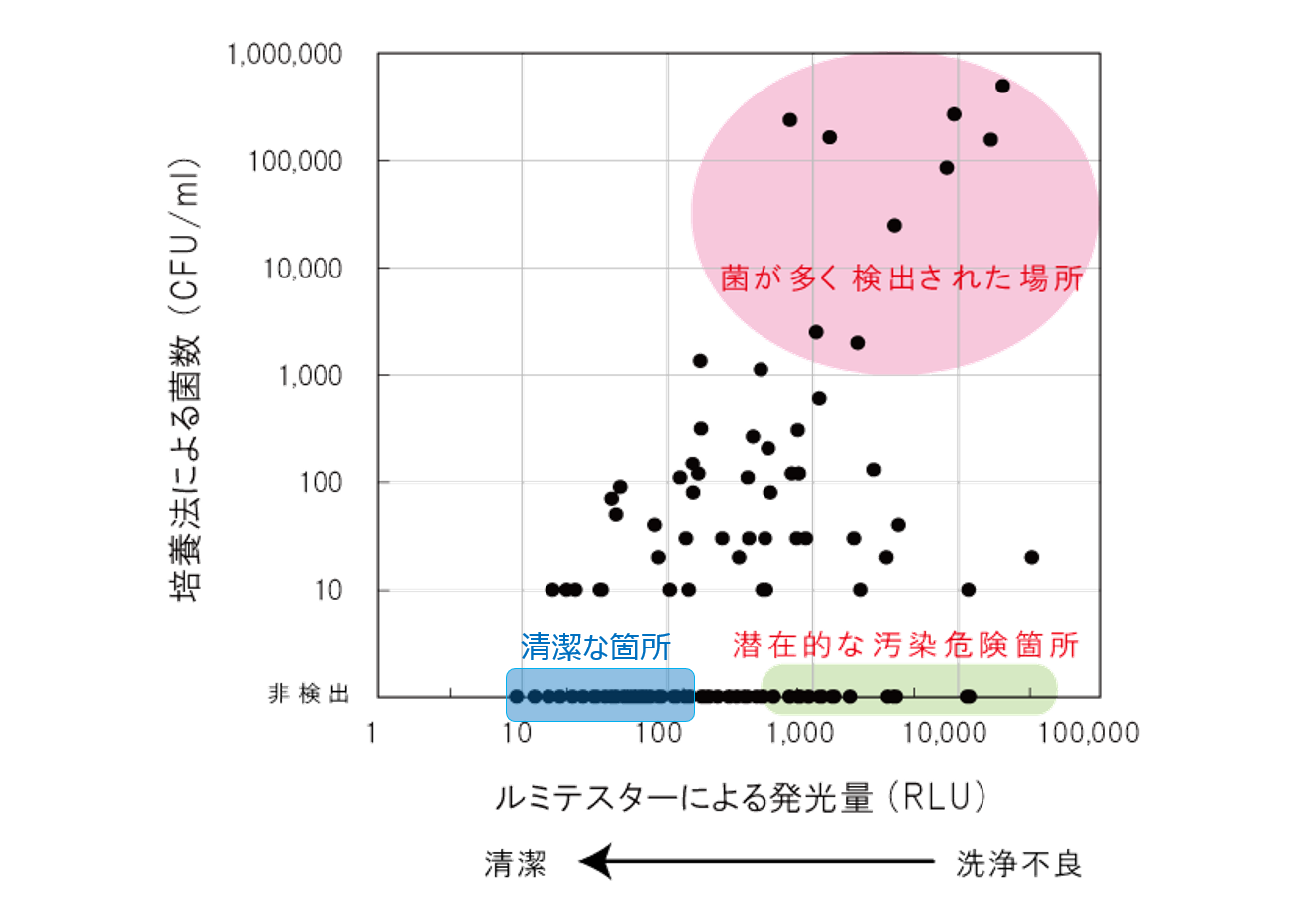 図２：ATP量と菌数の関係