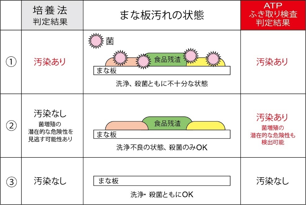 図３：培養法とATPふき取り検査の判定結果の違い