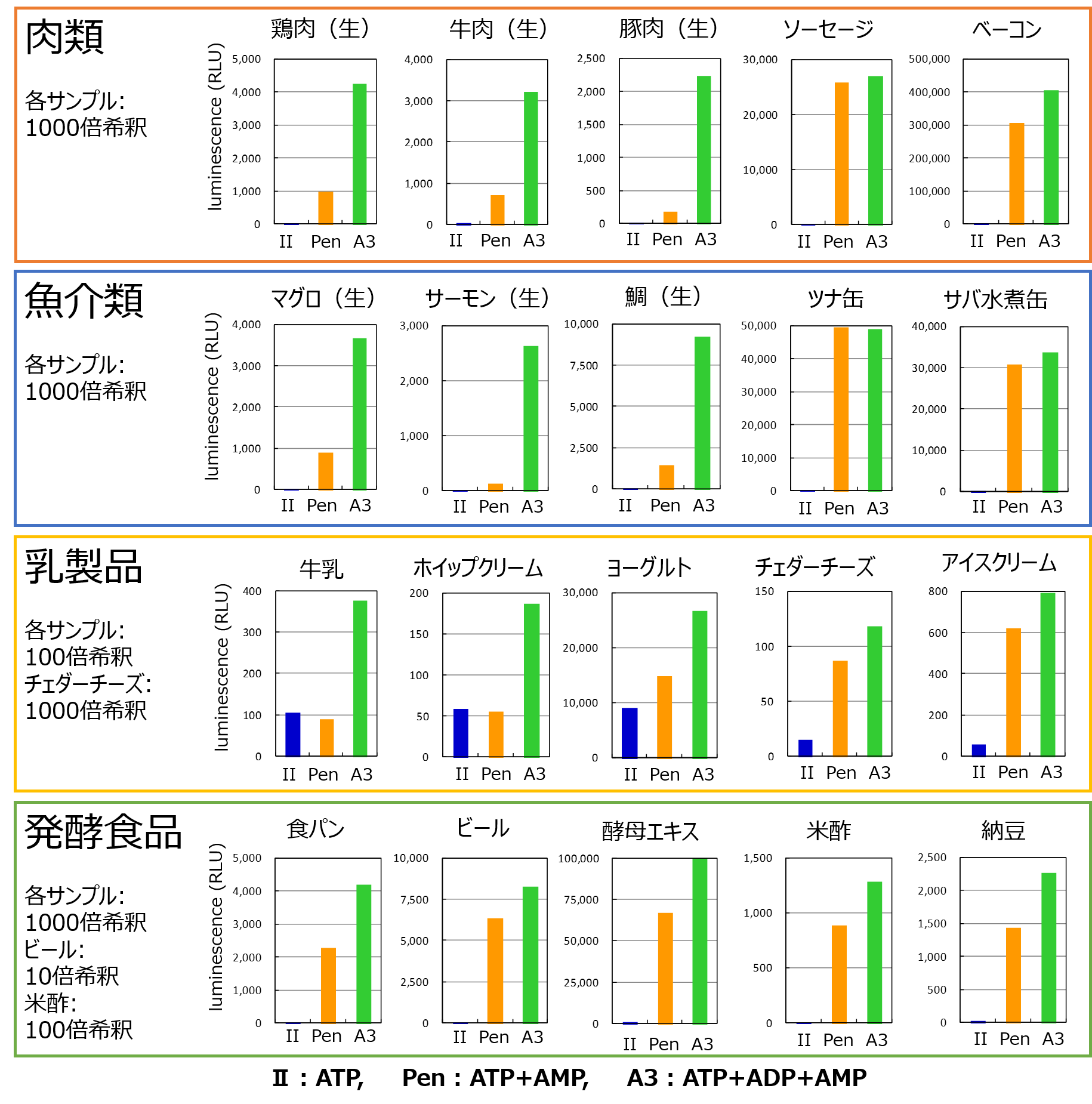 図3 ：ATP法、ATP+AMP法、A3法の比較