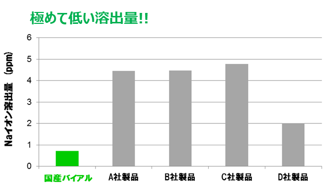 Naイオン溶出量の比較