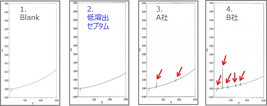 セプタムのHPLC分析比較