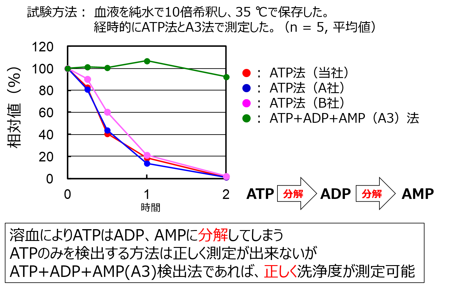 図1：血液に対するATP法とA3法の測定値の比較