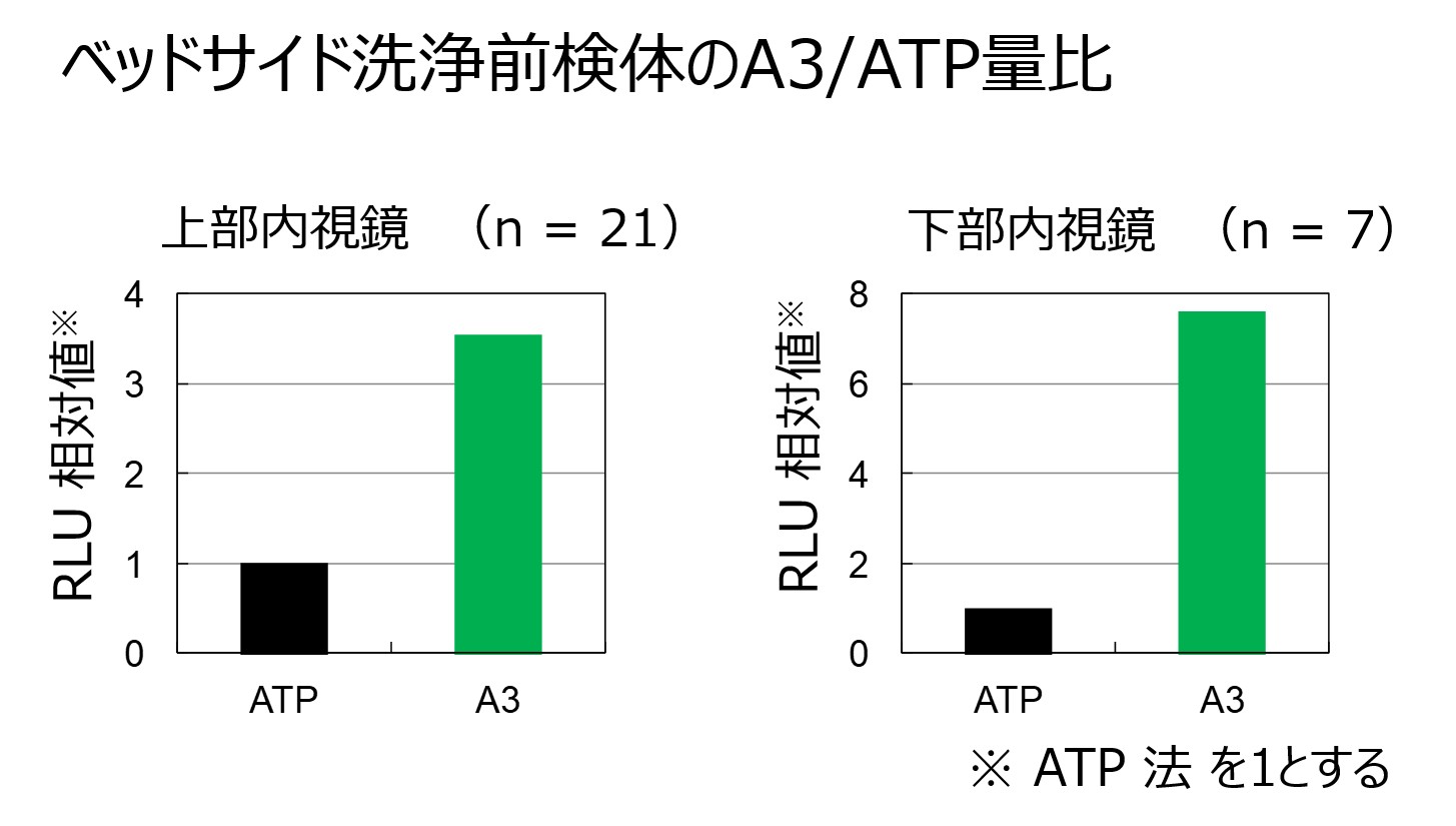 図3：消化器内視鏡の汚れ中に存在するATP：A3(ATP+ADP+AMP)比率