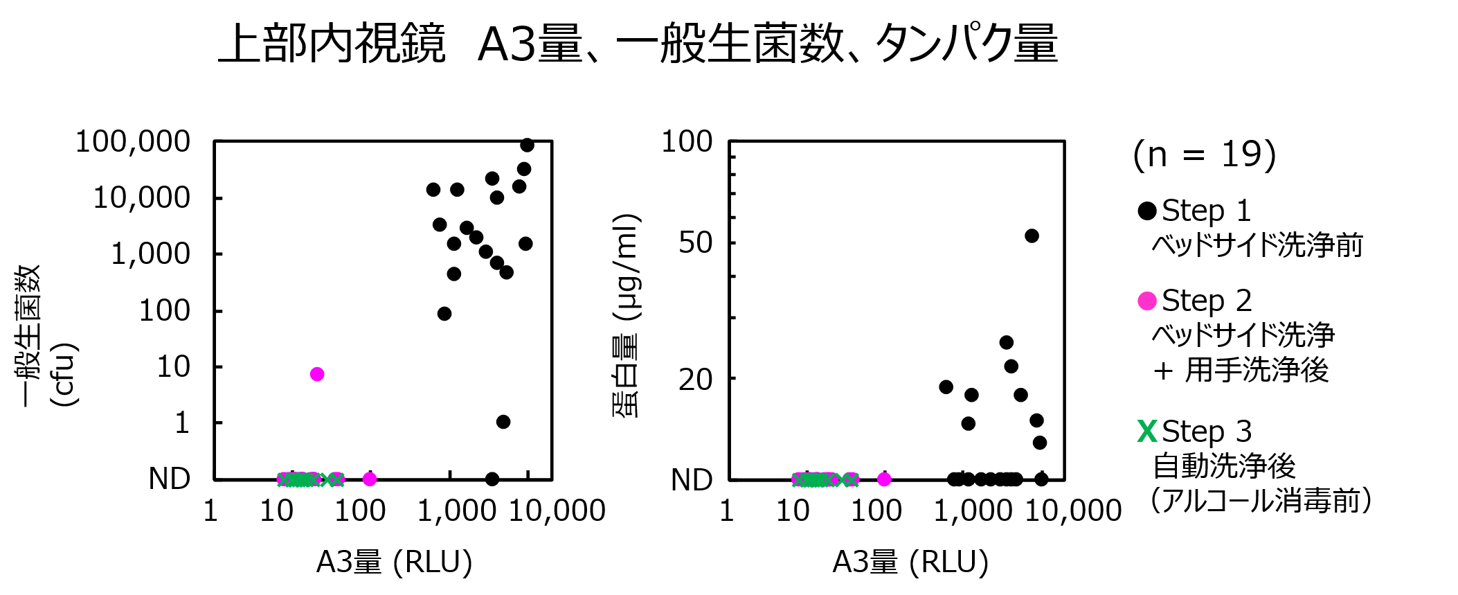 図4:上部内視鏡チャンネル内の清浄度比較