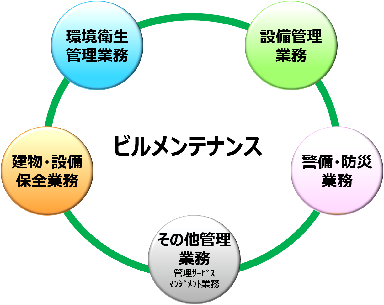 図1：主なビルメンテナンス業務