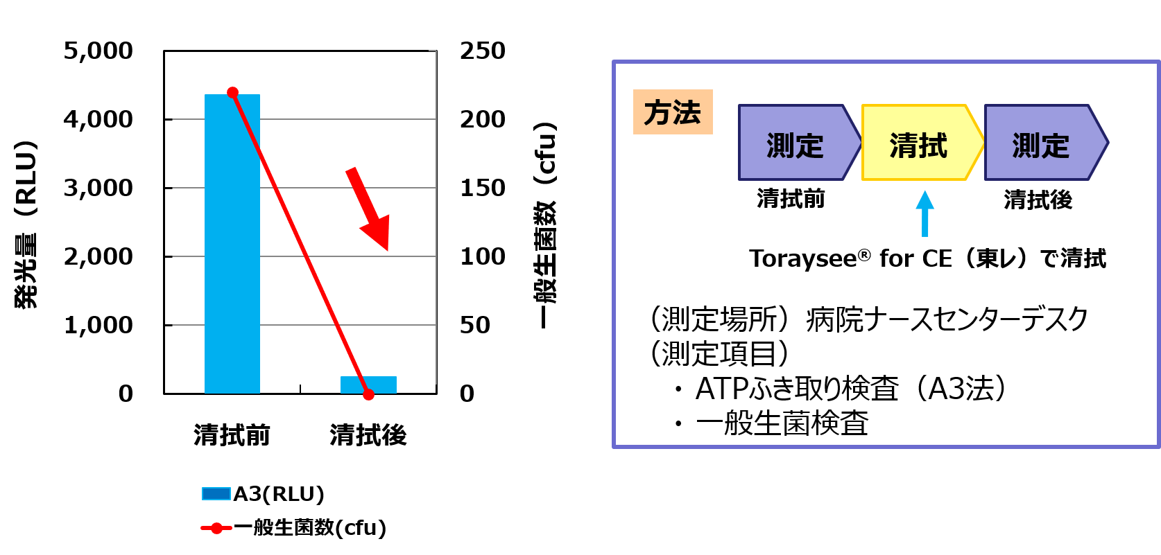 図3：環境面における清拭前後の一般生菌数とRLU値の推移